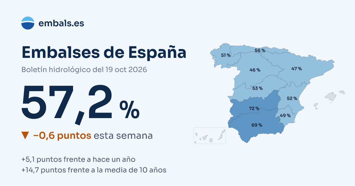 Estado de los embalses de España esta semana, por cuencas hidrográficas